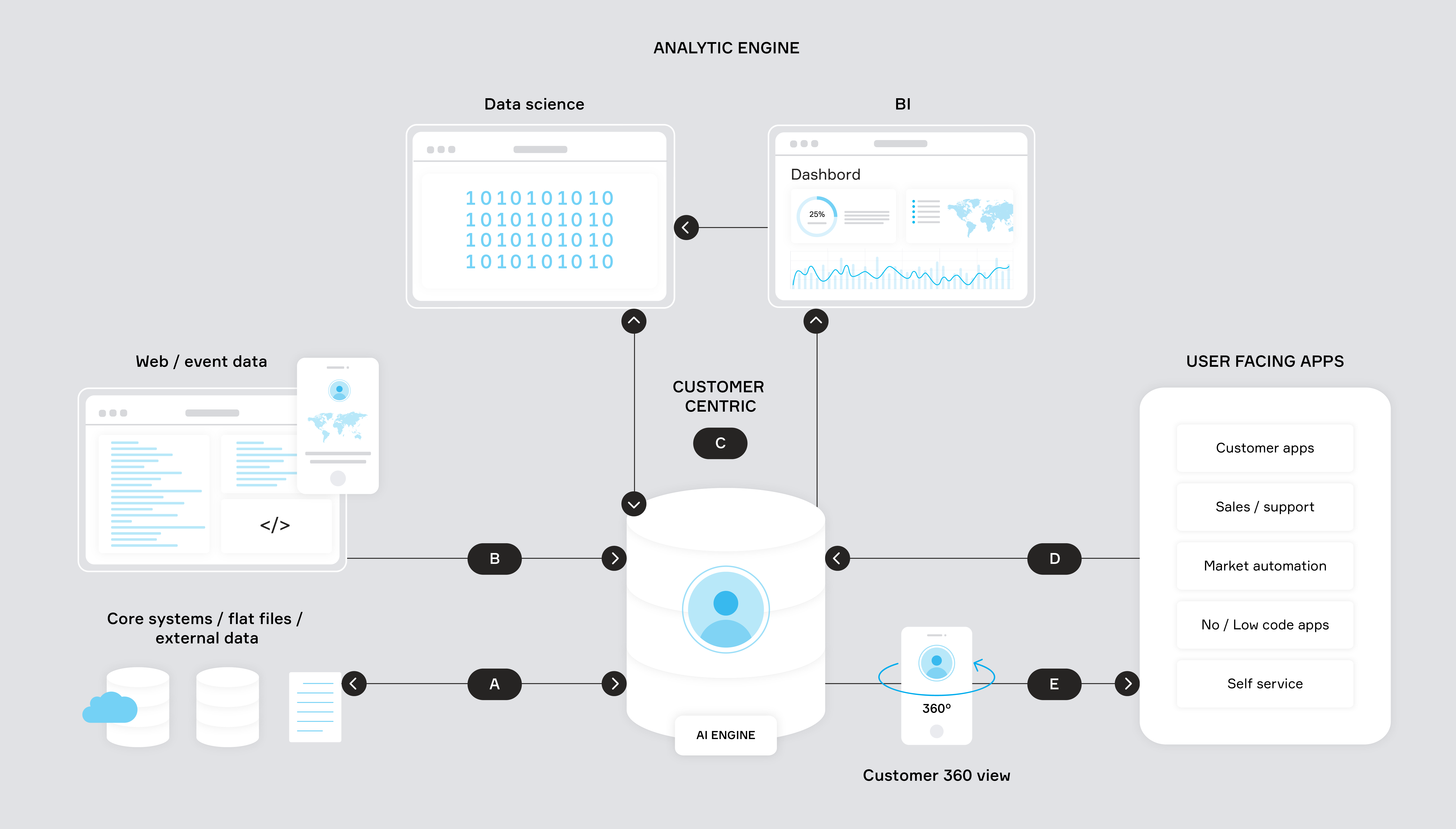 customer centric platform