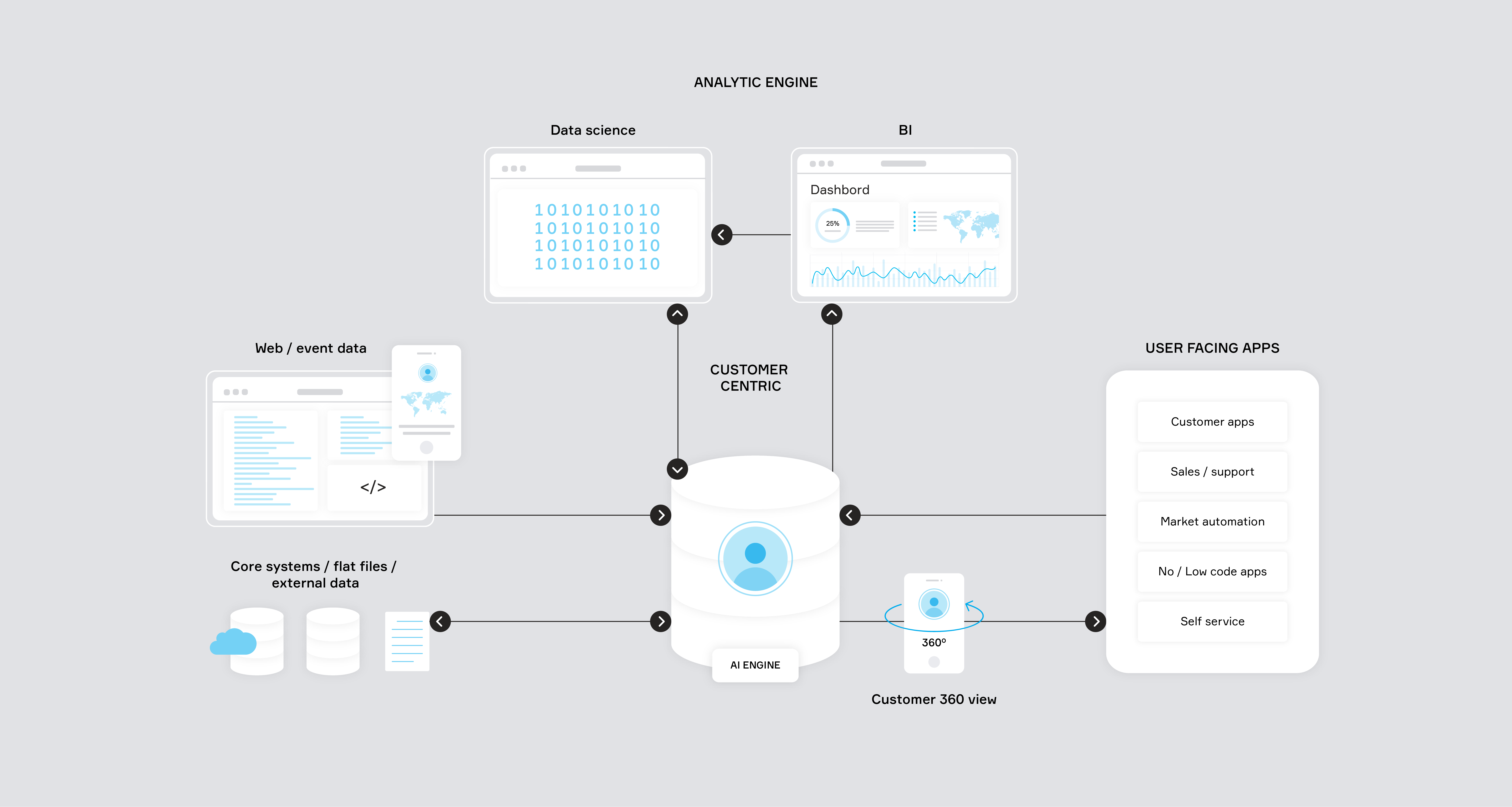 customer centric platform